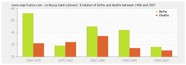 Le Bourg-Saint-Léonard : Evolution of births and deaths between 1968 and 2007